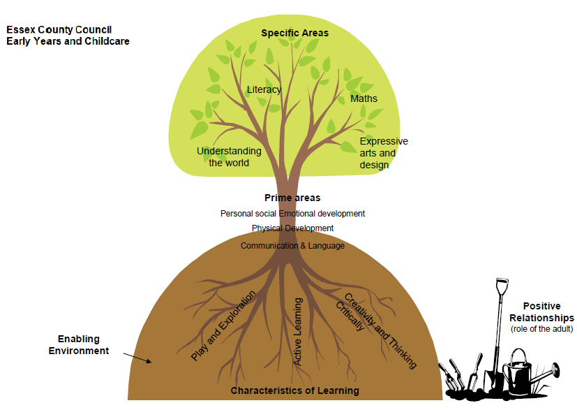 seven-areas-of-learning