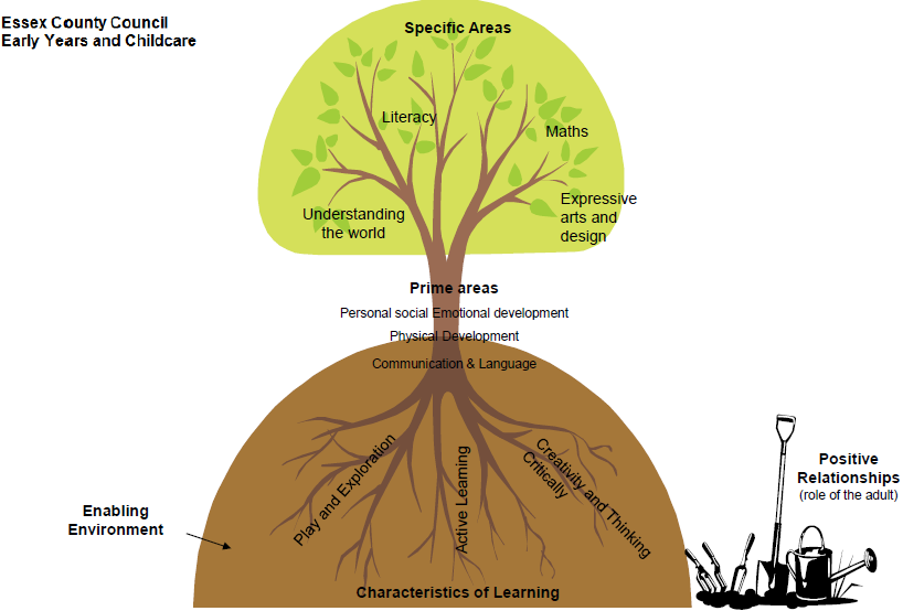 Diagram of a tree representing the areas of learning of a child