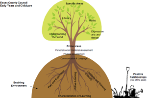 Diagram of a tree representing the areas of learning of a child
